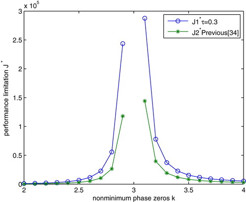 Figure 3. Performance limitation of different non-minimum phase zeros k.