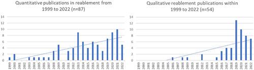 Figure 4 Change in quantitative and qualitative papers over time (quantitative studies, N = 87, qualitative studies, N = 54).