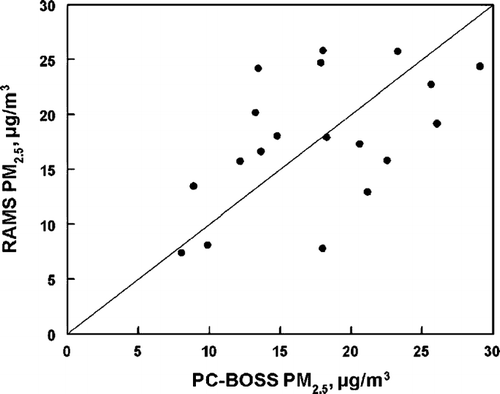 FIG. 8 Comparison of RAMS and PC-BOSS constructed PM2.5.