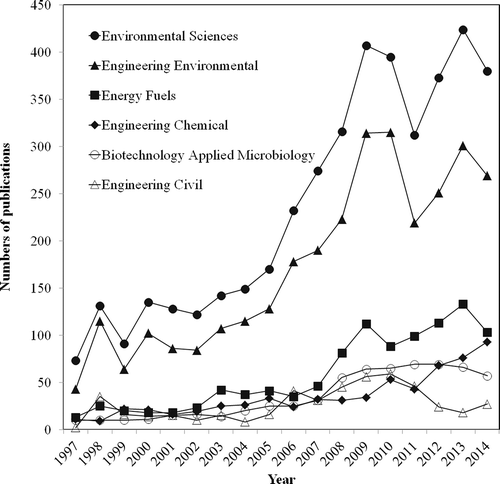 Figure 3. The growth trends of the top six subject categories.