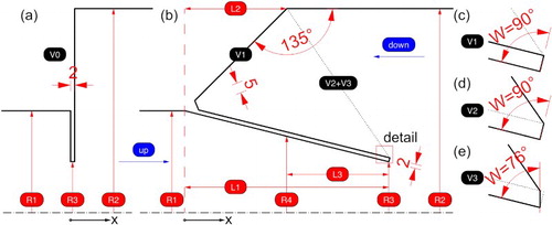 Figure 1. Profile curve of the reference geometry with (a) only sudden changes and (b) the typical shape of an asymmetric orifice. (c)–(e) Detailed view of the geometry versions , , and . All lengths in millimeters.