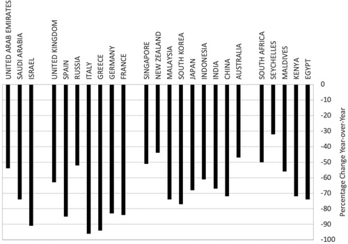 Figure 5. Accommodation occupancy rate change for the week of 21 March (year over year). Data source: STR (2020a)