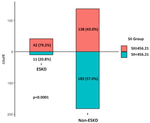 Figure 3. Comparison of ESKD rates according to the SII.