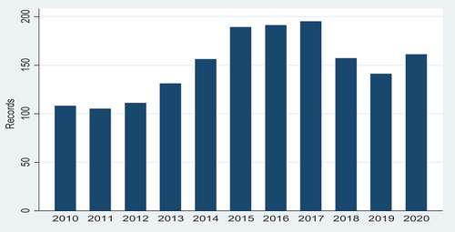 Figure 2. Number of research articles returned by year using the following search terms “supplemental instruction” “peer-assisted learning”, “peer-assisted study sessions” or “peer led team learning”.