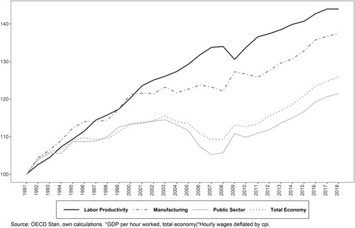 Figure 3. Germany. Real* hourly wages in selected sectors and total labour productivity° (Indexes, 1991 = 100).