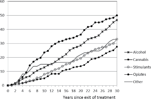 Figure 1. Proportion of deceased by study group and number of years since exit of treatment. Percent (%).
