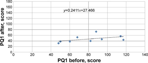 Figure 4 Comparisons of PQ1 before and PQ1 after of group 3 (eldest aged).