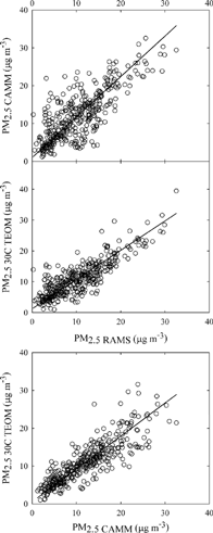 Figure 4 Intercomparison of 1 h average continuous PM2.5 mass measurements in Seattle. The solid lines are the Deming regression fits in Table 4.