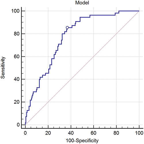 Figure 2 ROC curve of Model (Age_DC_TyG_PLT_positive HBV DNA).