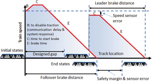 Figure 4. Starting gap reference design for dynamic coupling.