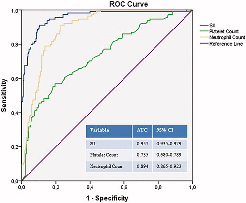 Figure 1. The receiver operating characteristic (ROC) curves of systemic immune-inflammation index (SII), neutrophil count, and platelet count in predicting massive acute pulmonary embolism. AUC: area under the curve.