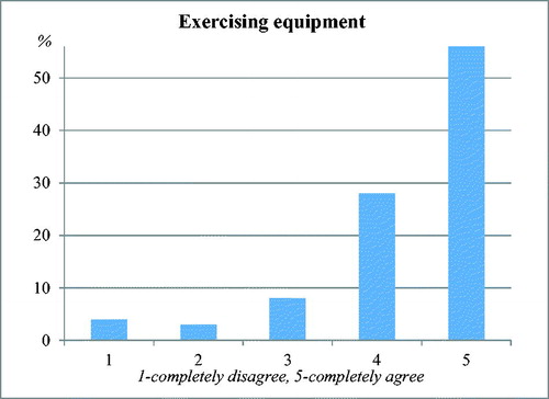 Figure 8. Teachers’ attitudes about the need to procure more exercising equipment and props to work in the gym.