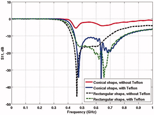 Figure 10. Impact of dielectric layers on reflection coefficient of antenna immersed in large and limited AWB. The red and blue curves show the S11 without and with Teflon in conical shape AWB, respectively. The black and green curves show the S11 without and with Teflon in rectangular shape AWB, respectively.