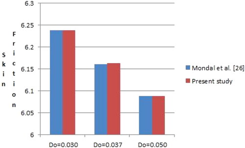 Figure 18. Statistical analysis of the present study and the published work of Mondal et al. (Citation2018).