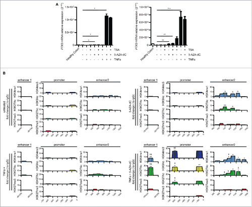 Figure 5. Effect of methylation inhibition on PTX3 mRNA expression and enhancer activity. (A) PTX3 mRNA expression by RKO (left panel) and HCT116 (right panel) cells upon treatment with TSA (150 nM for 48 h) or 5-AZA-dC (15 μM for 72 h) and TNFα (20 ng/mL). Results are expressed as mean ± SEM (N = 2 experiments). *p ≤ 0.05, **p ≤ 0.01, ***p ≤ 0.001; one-way ANOVA. (B) ChIP assay for H3K4me1, H3K4me3, H3K9Ac, H3K27Ac, H3K27me3 in RKO cells upon treatment with TNFα and 5′AZA-dC. Regions analyzed are reported in the upper part of the panels. Results are expressed as fold change relative to IgG and as mean (N = 2 experiments). *,ˆ,$p ≤ 0.05; **,ˆˆ,$$p ≤ 0.01; ***p <0.001. Student's t-test. ˆ: unstimulated vs. 5′AZA-dC; $: 5′AZA-dc vs. 5′AZA-dC + TNFα; *TNFα vs. 5′AZA-dC + TNFα.