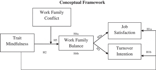 Figure 1. Mechanism of relationship of trait mindfulness with job satisfaction and turnover intentions.