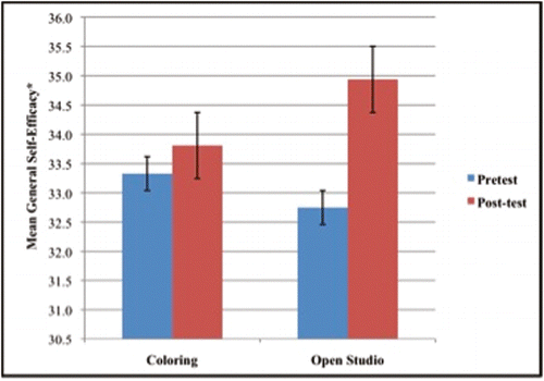 Figure 1. Differences in general self-efficacy between coloring and open studio art therapy. Note. Bars show I standard error above and below mean. *Mean scores are estimated marginal means from model controlling for gender.