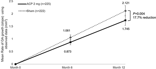 Figure 4. GATHER2 efficacy outcomes for ACP 2-mg cohort compared with sham through 12 months. A MMRM was used to assess differences between the treatment groups in the rate of growth of the observed GA area (slope) over 12 months.