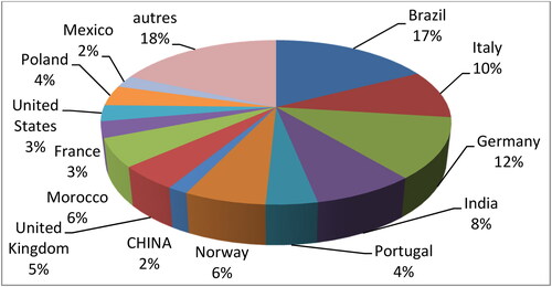 Figure 4. Geography distribution.