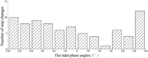 Figure 9. Phase angle statistics of strain step-change anomalies in the Korla volumetric strain.