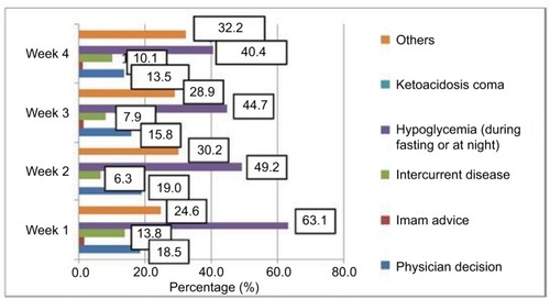 Figure 1 Reasons for fasting interruption during Ramadan 2013.