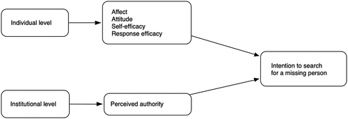 Figure 3. Model of significant predictors of search intention.