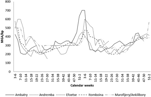 Figure 5. Price development for cowpea in 2013 and 2014 on five markets in the Mahafaly Plateau region, data organised in 4-week moving intervals.