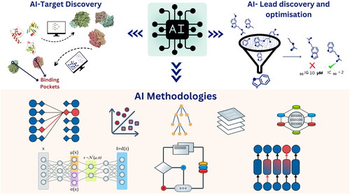 Figure 1. The application of AI methodologies in drug discovery.