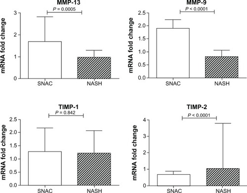 Figure 5 Fold change in matrix metalloproteinase (MMP)-13 and -9, and tissue inhibitor of metalloproteinases (TIMP)-1 and -2 mRNA expression in the nonalcoholic steatohepatitis groups against S-nitroso-N-acetylcysteine groups.