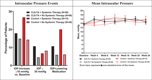 Figure 2. Intraocular Pressure Among Patients Receiving and Not Receiving Systemic Corticosteroid and/or Steroid-Sparing Therapy at Baseline.