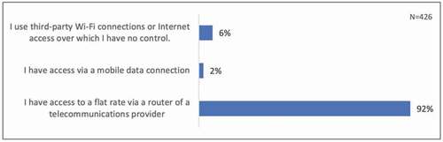 Figure 3. What is your primary mode of access to the internet for your study-related work/learning? (single choice, percentage, N = 426)