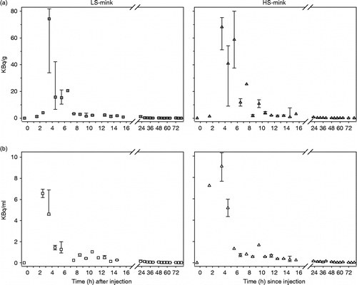 Figure 3.  Time course of excretion of 3H-cortisol metabolites in (a) faeces (kBq/g) and (b) urine (kBg/ml) of low stereotypic (LS, n = 8) and high stereotypic (HS, n = 8) female mink after injection at 0 h. Data are given as hourly median with 25 and 75% quartiles for the first 16 h and per every 4th hour for the rest of the period. There was no difference between LS and HS mink for time profiles for cortisol excretion into faeces (F-test, P>0.30) or urine (F-test, P>0.50). Note the different scaling of the y-axis for faeces and urine concentration.