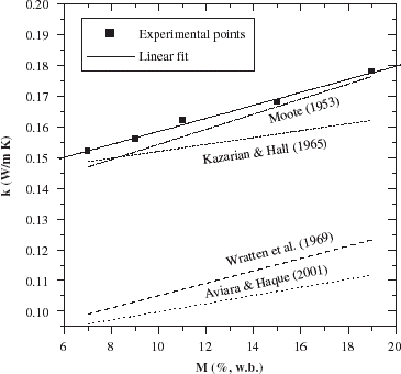 Figure 5. Effect of grain moisture content on k.