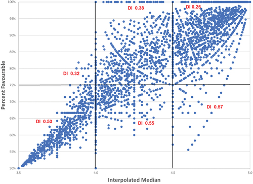 Figure 4. Relationship between percent favourable rating and dispersion index for IM > 3.5, on a 5-point Likert scale.