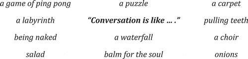 Figure 3. Sample metaphors collected in response to elicitation prompt (Sept. 2018, translated).