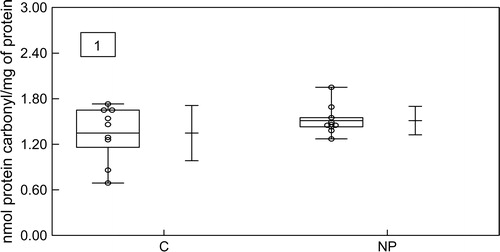Figure 1. Box-whisker plot of protein carbonyl content in serum obtained from the control group (C) and the normal pregnant group (NP). Data represent the mean value ± standard error of the mean for 23 individuals. P > 0.05 for NP when compared with the C.