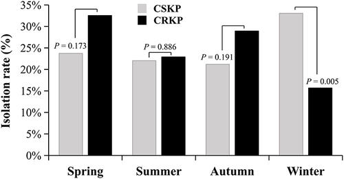 Figure 2 Comparison of the isolation rates of CSKP (n = 118) and CRKP (n = 83) from the ICU patients during the entire year with typical seasons.