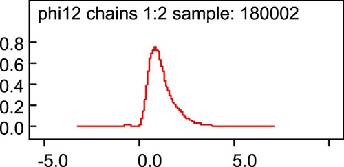 Figure 10. Probabilities of β ce values in model 4a.