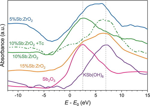 Figure 4. XAS Sb LI-edge absorption spectra of Sb2O3 and KSb(OH)6 chemicals as references for Sb(III) and Sb(V), 5%Sb:ZrO2, 10%Sb:ZrO2 and 15%Sb:ZrO2 fibers, and Tc loaded 10%Sb:ZrO2 fiber