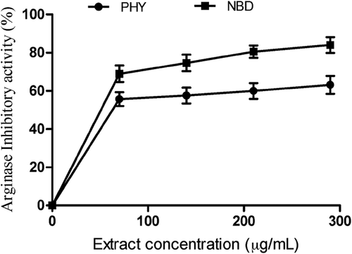 Figure 3. Inhibitory effect of P. angulata and N. laevis on arginase activity. PHY: Physalis angulata; NBD: Newbouldia laevis.