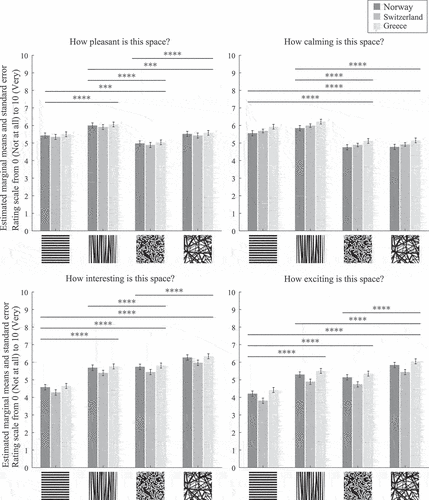 Fig. 5. Estimated marginal means and standard error per country and per façade geometry variation for the attributes pleasant, interesting, exciting, and calming. Pairwise comparisons are shown between façade variations (averaged across levels of country, sky type, and context). Asterisks represent statistical significance in the pairwise comparisons: *** indicates p < .001 and **** indicates p < .0001.
