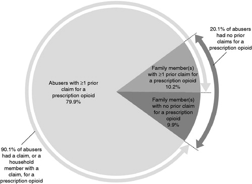 Figure 1. Possible sources of prescription opioids among abusers. N = 9291. Abusers were defined as patients with a diagnosis for opioid abuse or dependence. Family members were identified as any individuals with the same family ID as the abuser. Some of the abusers with ≥1 prior claim for a prescription opioid (79.9%) also had family members with claims for a prescription opioid.