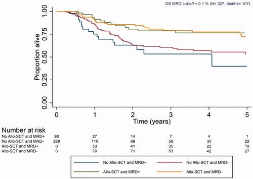 Figure 2. Kaplan–Meier curve for overall survival for patients with measurable residual disease as determined by MFC collected according to the Swedish AML guidelines (Allo-SCT: allogeneic stem cell transplantation; MRD: measurable residual disease; OS: overall survival).