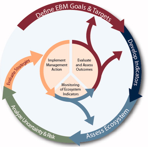 Figure 2. The NOAA Integrated Ecosystem Assessment Approach. NOAA IEA Program, https://www.integratedecosystemassessment.noaa.gov/national/IEA-approach Samhouri et al. Citation2014.