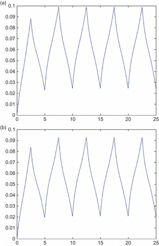 Figure 4. (a) Sensitivity function determined from the sensitivity model. (b) Sensitivity function determined using the parameter perturbation approach for a change of 10% in the parameter a.