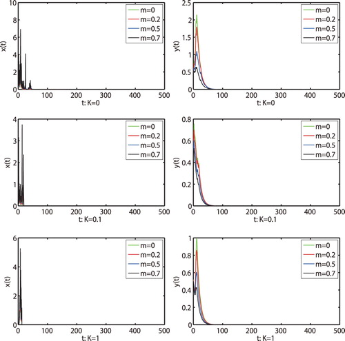 Figure 6. The solutions of model (Equation2(2) dx=αx1+Ky−bx2−β(1−m)xy1+a(1−m)xdt+σ1xdB1(t),dy=−γy+cβ(1−m)xy1+a(1−m)xdt+σ2ydB2(t),(2) ) with the initial value (x(0),y(0))=(0.6,0.5) and different K,m, respectively. The parameters are taken as (Equation23(23) α=0.6,b=0.3,β=0.3,c=0.8,a=0.3,γ=0.1,(23) ) and σ1=1.1,σ2=0.01.