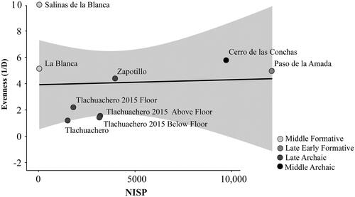 Figure 2. Relationship between sample size and evenness for Middle Archaic Cerro de las Conchas (Middle Archaic), Late Archaic (Tlacuachero 2004; Tlacuachero 2015 below floor, floor, and above floor; and Zapotillo), late Early Formative (Paso de la Amada), and Middle Formative (La Blanca and Salinas La Blanca) sites.