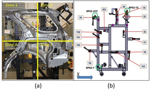 Figure 1. (a) A representative non-ideal complaint sheet-metal sub-assembled part used in the study along with four classified zones (b) the location of the clamps, the locator pins (XYZ1 and Z2) and RPS alignment.