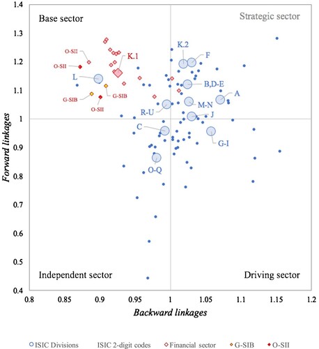 FIGURE 1. Structural analysis classification: Forward Linkages (absorption effects) and Backward Linkages (diffusion effects).Source: Own elaboration.