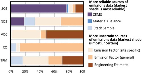 Figure 4. Sources of emission data for criteria air contaminants from the oil sands facilities. Results are summarized from the Alberta Environment Sustainable Resource Development (AESRD; now part of Alberta Environment and Parks) industrial survey on quantification of criteria air contaminant emissions from nonconventional oil and gas sectors (JOSM Citation2016).